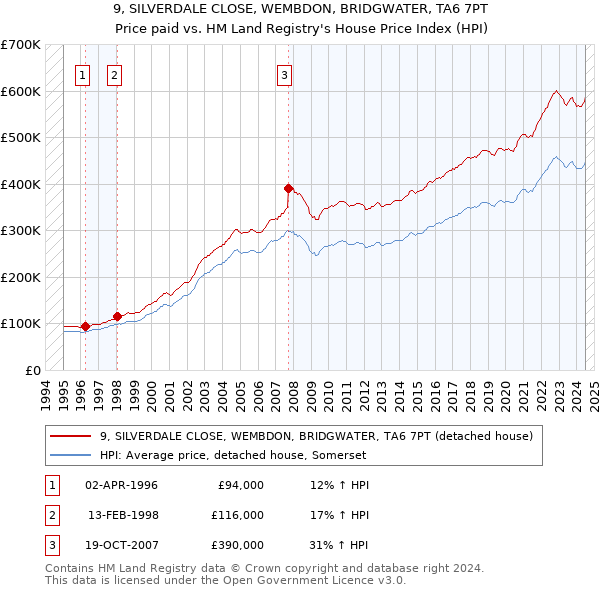 9, SILVERDALE CLOSE, WEMBDON, BRIDGWATER, TA6 7PT: Price paid vs HM Land Registry's House Price Index