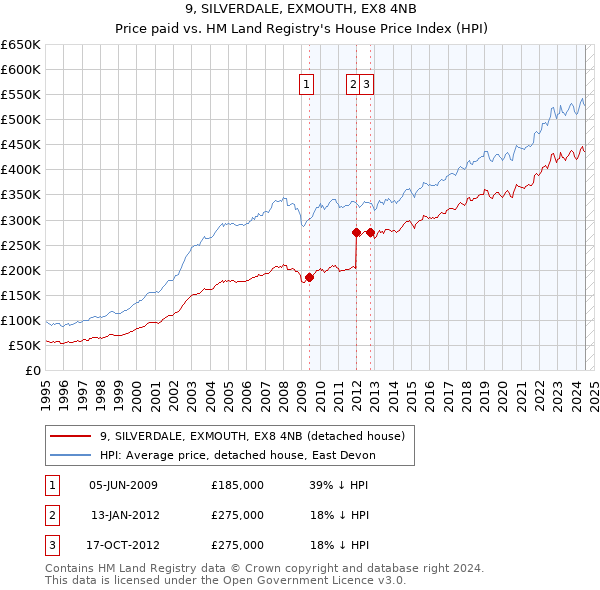 9, SILVERDALE, EXMOUTH, EX8 4NB: Price paid vs HM Land Registry's House Price Index