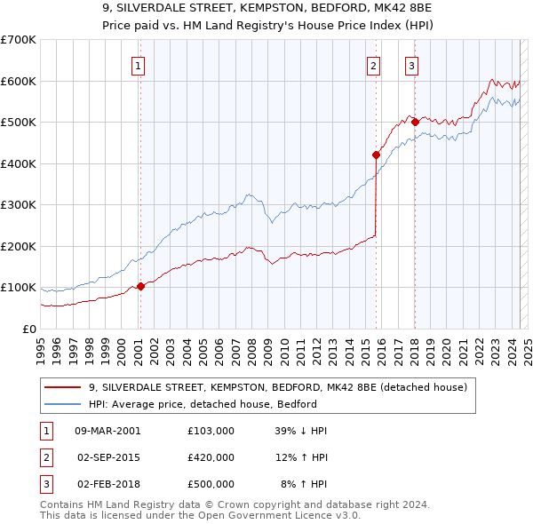 9, SILVERDALE STREET, KEMPSTON, BEDFORD, MK42 8BE: Price paid vs HM Land Registry's House Price Index