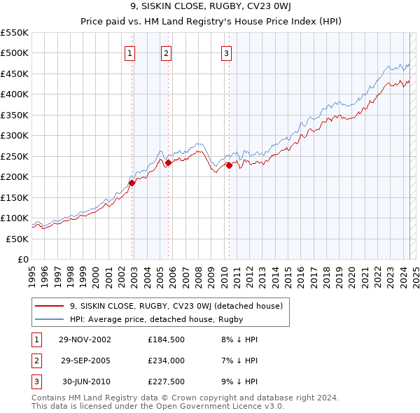 9, SISKIN CLOSE, RUGBY, CV23 0WJ: Price paid vs HM Land Registry's House Price Index