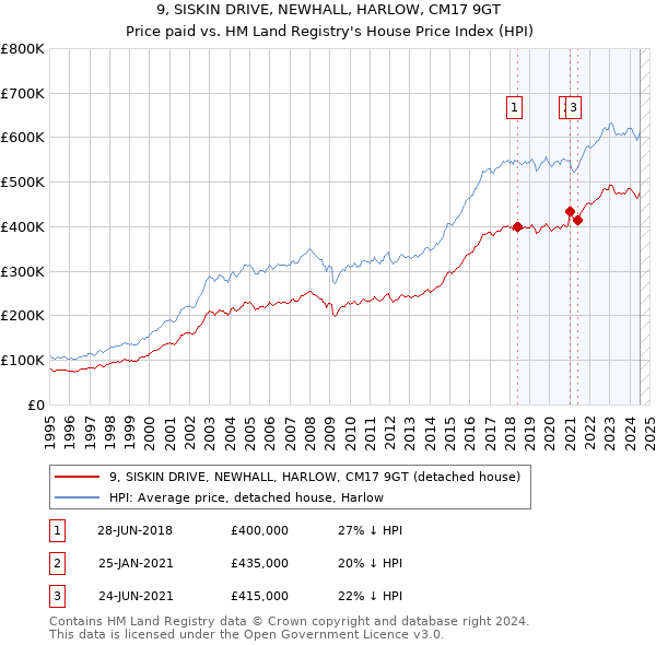 9, SISKIN DRIVE, NEWHALL, HARLOW, CM17 9GT: Price paid vs HM Land Registry's House Price Index