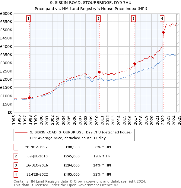 9, SISKIN ROAD, STOURBRIDGE, DY9 7HU: Price paid vs HM Land Registry's House Price Index