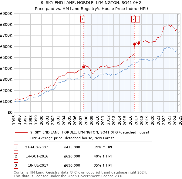 9, SKY END LANE, HORDLE, LYMINGTON, SO41 0HG: Price paid vs HM Land Registry's House Price Index