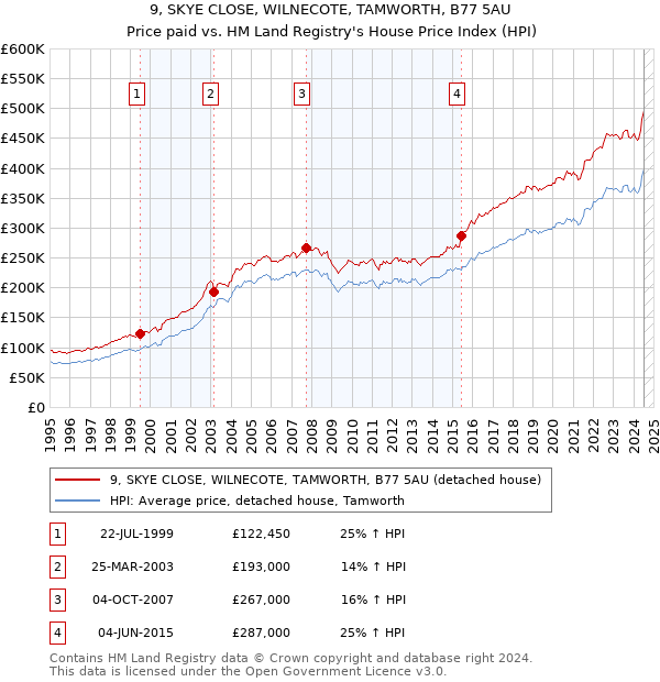 9, SKYE CLOSE, WILNECOTE, TAMWORTH, B77 5AU: Price paid vs HM Land Registry's House Price Index