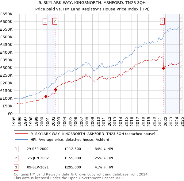 9, SKYLARK WAY, KINGSNORTH, ASHFORD, TN23 3QH: Price paid vs HM Land Registry's House Price Index