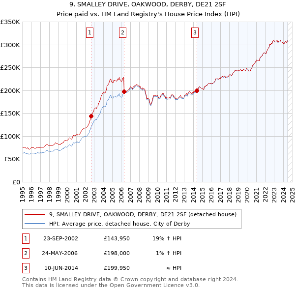 9, SMALLEY DRIVE, OAKWOOD, DERBY, DE21 2SF: Price paid vs HM Land Registry's House Price Index