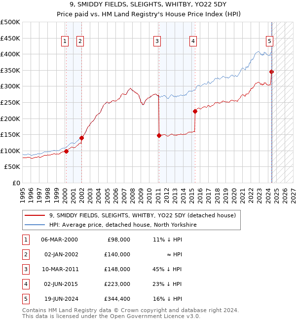 9, SMIDDY FIELDS, SLEIGHTS, WHITBY, YO22 5DY: Price paid vs HM Land Registry's House Price Index