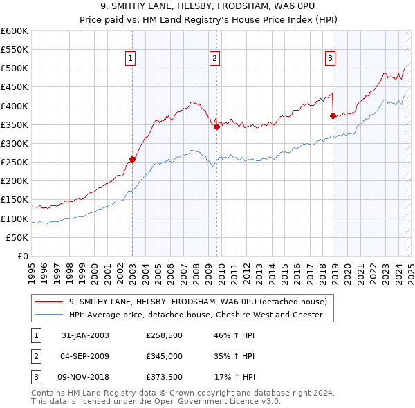 9, SMITHY LANE, HELSBY, FRODSHAM, WA6 0PU: Price paid vs HM Land Registry's House Price Index