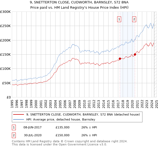 9, SNETTERTON CLOSE, CUDWORTH, BARNSLEY, S72 8NA: Price paid vs HM Land Registry's House Price Index