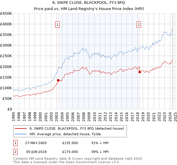 9, SNIPE CLOSE, BLACKPOOL, FY3 8FQ: Price paid vs HM Land Registry's House Price Index