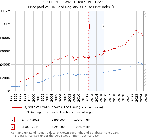 9, SOLENT LAWNS, COWES, PO31 8AX: Price paid vs HM Land Registry's House Price Index