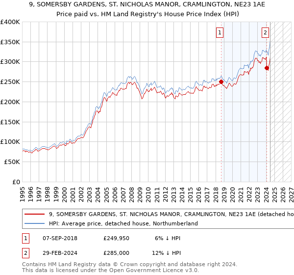 9, SOMERSBY GARDENS, ST. NICHOLAS MANOR, CRAMLINGTON, NE23 1AE: Price paid vs HM Land Registry's House Price Index