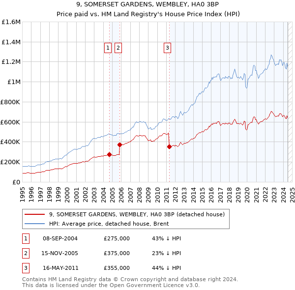 9, SOMERSET GARDENS, WEMBLEY, HA0 3BP: Price paid vs HM Land Registry's House Price Index