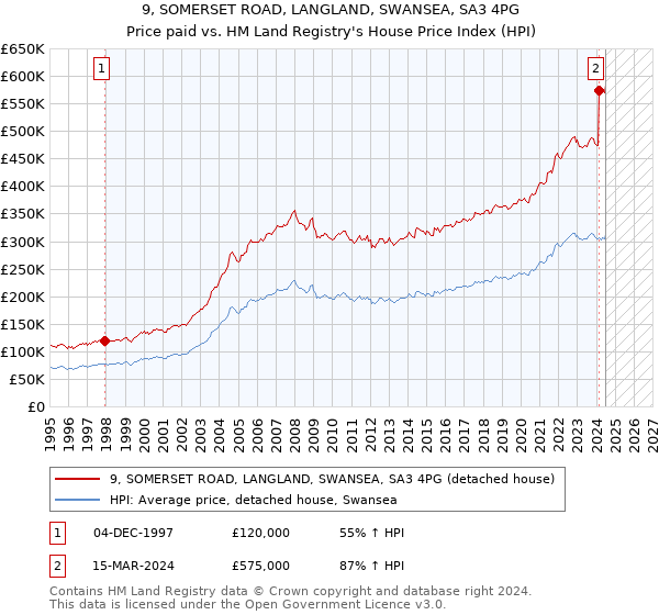 9, SOMERSET ROAD, LANGLAND, SWANSEA, SA3 4PG: Price paid vs HM Land Registry's House Price Index