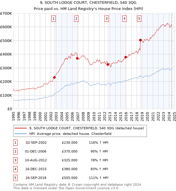 9, SOUTH LODGE COURT, CHESTERFIELD, S40 3QG: Price paid vs HM Land Registry's House Price Index