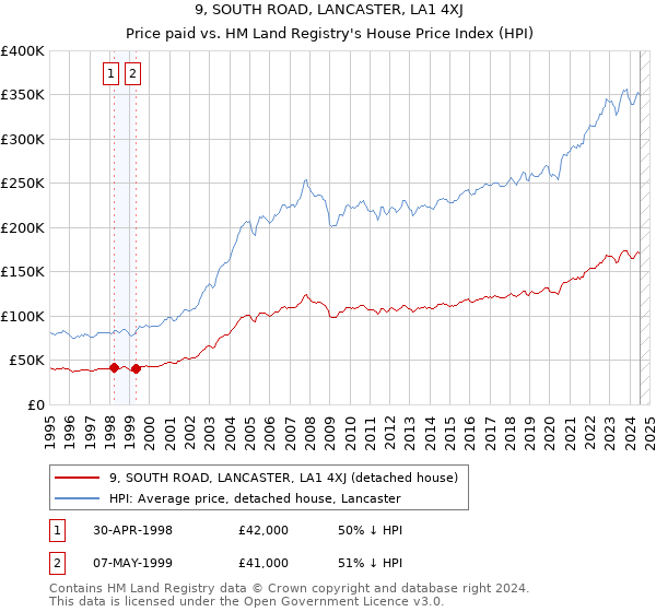 9, SOUTH ROAD, LANCASTER, LA1 4XJ: Price paid vs HM Land Registry's House Price Index