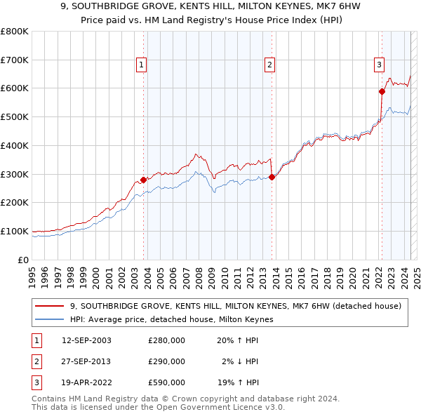 9, SOUTHBRIDGE GROVE, KENTS HILL, MILTON KEYNES, MK7 6HW: Price paid vs HM Land Registry's House Price Index