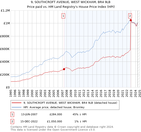 9, SOUTHCROFT AVENUE, WEST WICKHAM, BR4 9LB: Price paid vs HM Land Registry's House Price Index