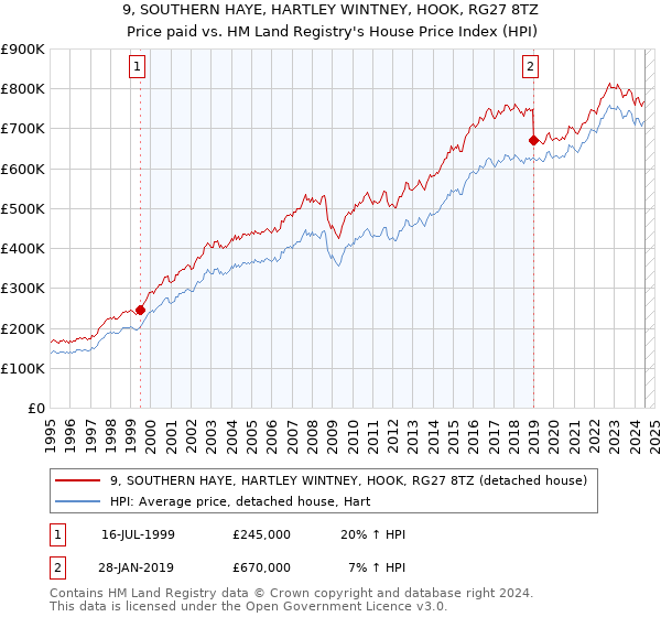 9, SOUTHERN HAYE, HARTLEY WINTNEY, HOOK, RG27 8TZ: Price paid vs HM Land Registry's House Price Index