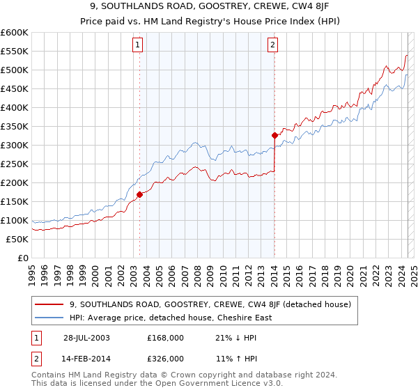 9, SOUTHLANDS ROAD, GOOSTREY, CREWE, CW4 8JF: Price paid vs HM Land Registry's House Price Index