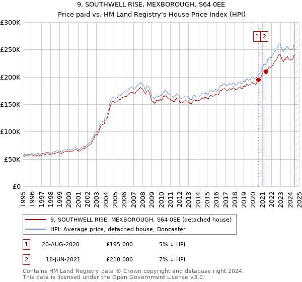 9, SOUTHWELL RISE, MEXBOROUGH, S64 0EE: Price paid vs HM Land Registry's House Price Index