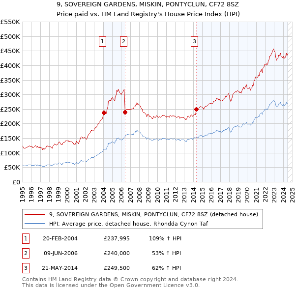 9, SOVEREIGN GARDENS, MISKIN, PONTYCLUN, CF72 8SZ: Price paid vs HM Land Registry's House Price Index