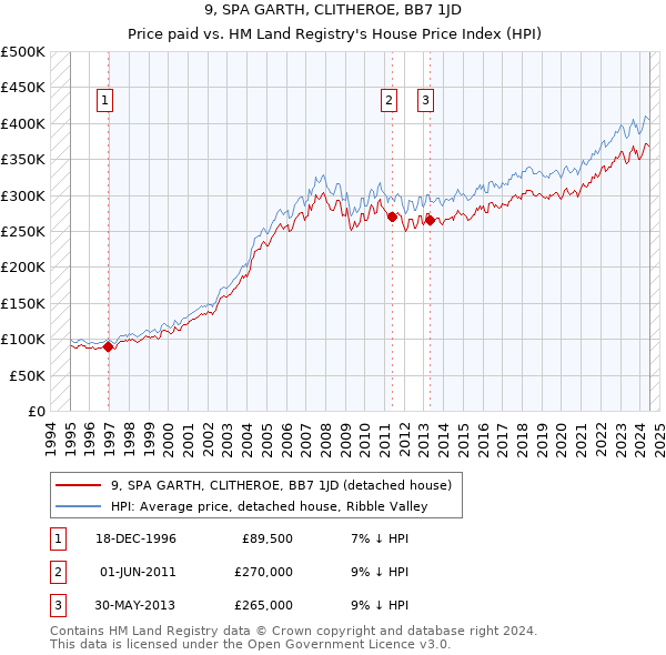 9, SPA GARTH, CLITHEROE, BB7 1JD: Price paid vs HM Land Registry's House Price Index