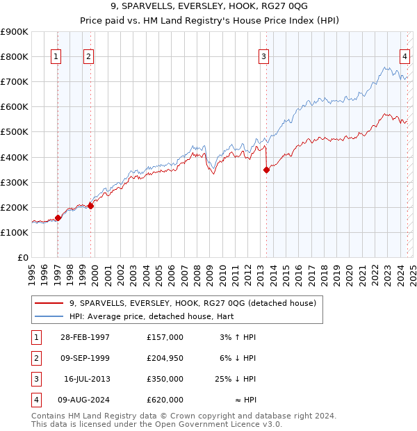 9, SPARVELLS, EVERSLEY, HOOK, RG27 0QG: Price paid vs HM Land Registry's House Price Index