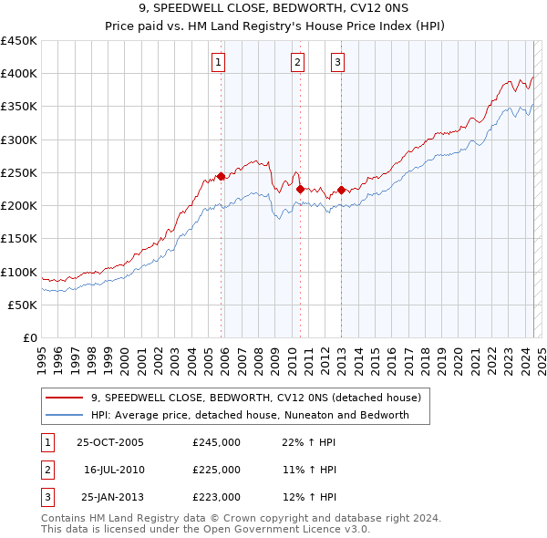 9, SPEEDWELL CLOSE, BEDWORTH, CV12 0NS: Price paid vs HM Land Registry's House Price Index