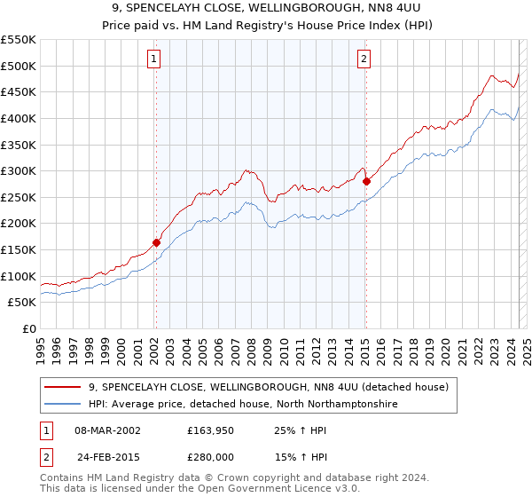 9, SPENCELAYH CLOSE, WELLINGBOROUGH, NN8 4UU: Price paid vs HM Land Registry's House Price Index