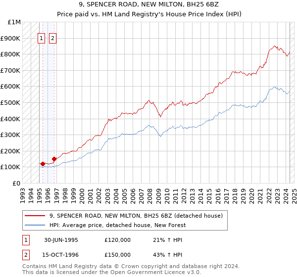 9, SPENCER ROAD, NEW MILTON, BH25 6BZ: Price paid vs HM Land Registry's House Price Index