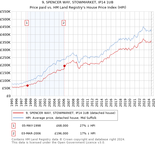 9, SPENCER WAY, STOWMARKET, IP14 1UB: Price paid vs HM Land Registry's House Price Index