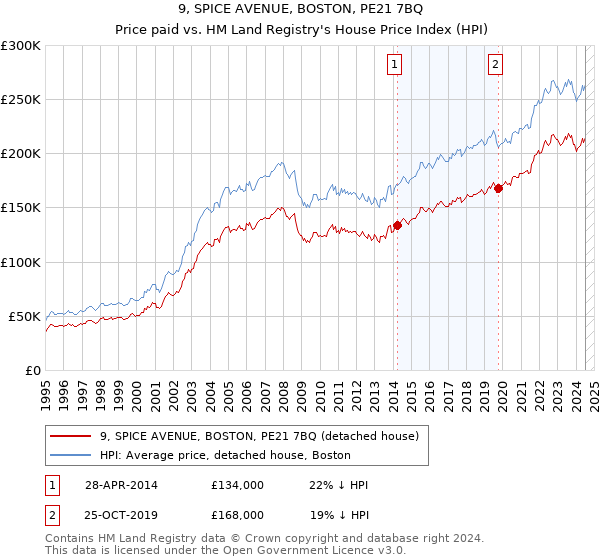 9, SPICE AVENUE, BOSTON, PE21 7BQ: Price paid vs HM Land Registry's House Price Index