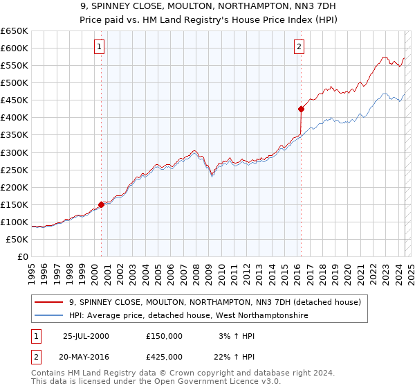 9, SPINNEY CLOSE, MOULTON, NORTHAMPTON, NN3 7DH: Price paid vs HM Land Registry's House Price Index