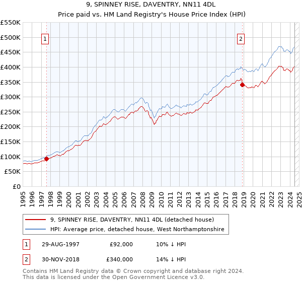 9, SPINNEY RISE, DAVENTRY, NN11 4DL: Price paid vs HM Land Registry's House Price Index