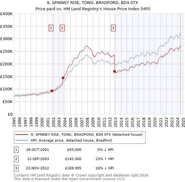 9, SPINNEY RISE, TONG, BRADFORD, BD4 0TX: Price paid vs HM Land Registry's House Price Index