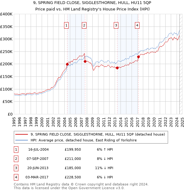 9, SPRING FIELD CLOSE, SIGGLESTHORNE, HULL, HU11 5QP: Price paid vs HM Land Registry's House Price Index