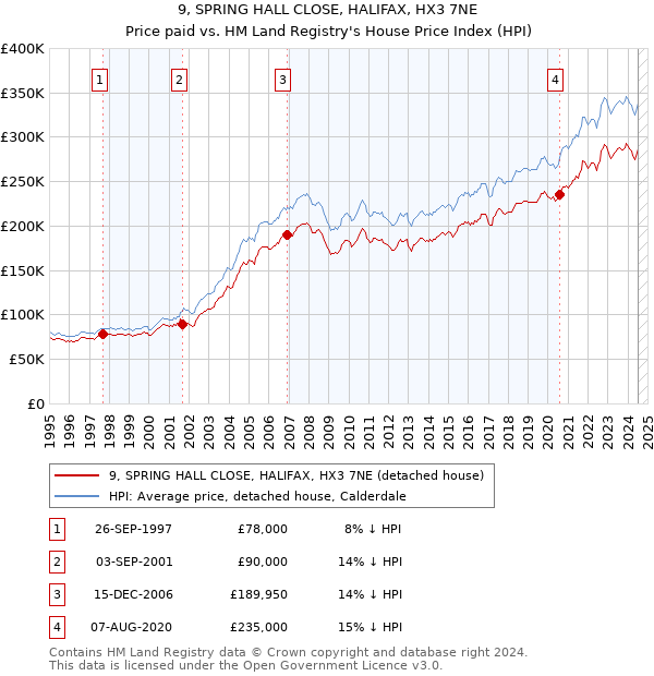 9, SPRING HALL CLOSE, HALIFAX, HX3 7NE: Price paid vs HM Land Registry's House Price Index