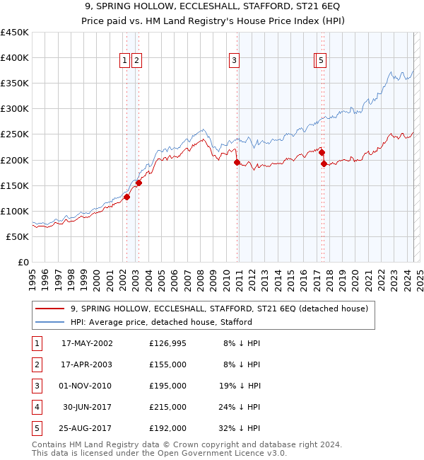 9, SPRING HOLLOW, ECCLESHALL, STAFFORD, ST21 6EQ: Price paid vs HM Land Registry's House Price Index