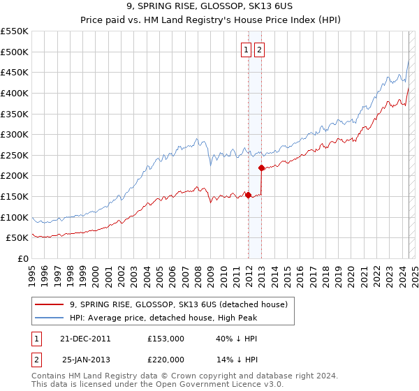 9, SPRING RISE, GLOSSOP, SK13 6US: Price paid vs HM Land Registry's House Price Index