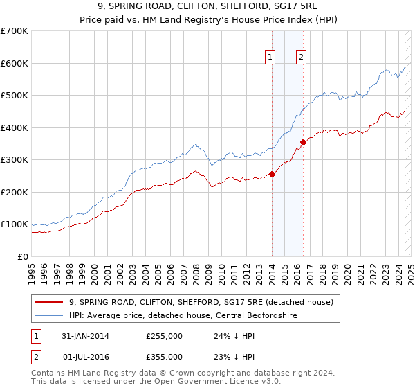 9, SPRING ROAD, CLIFTON, SHEFFORD, SG17 5RE: Price paid vs HM Land Registry's House Price Index