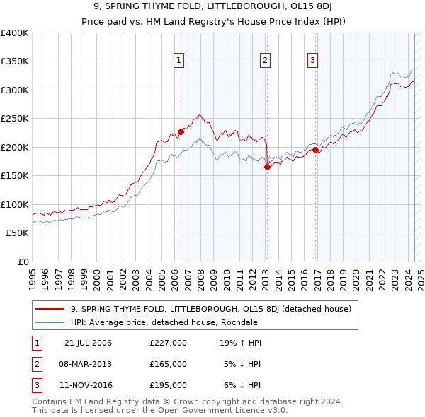 9, SPRING THYME FOLD, LITTLEBOROUGH, OL15 8DJ: Price paid vs HM Land Registry's House Price Index