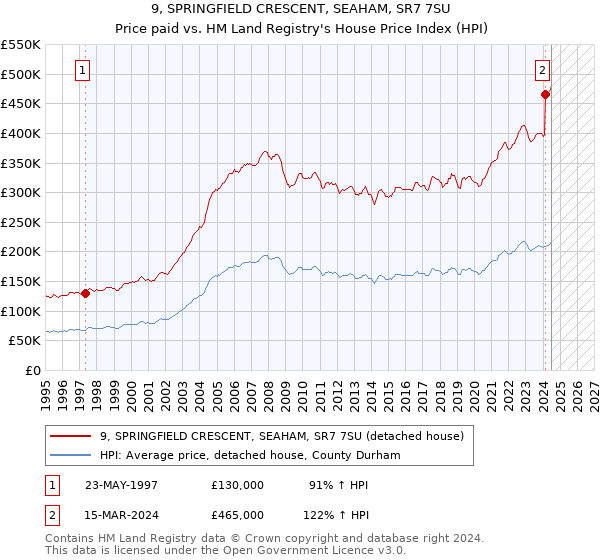 9, SPRINGFIELD CRESCENT, SEAHAM, SR7 7SU: Price paid vs HM Land Registry's House Price Index