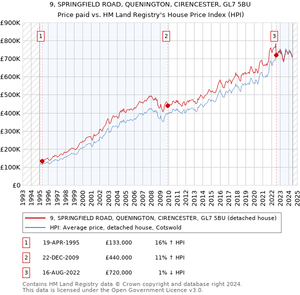 9, SPRINGFIELD ROAD, QUENINGTON, CIRENCESTER, GL7 5BU: Price paid vs HM Land Registry's House Price Index