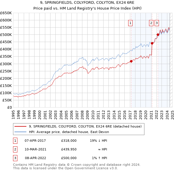 9, SPRINGFIELDS, COLYFORD, COLYTON, EX24 6RE: Price paid vs HM Land Registry's House Price Index