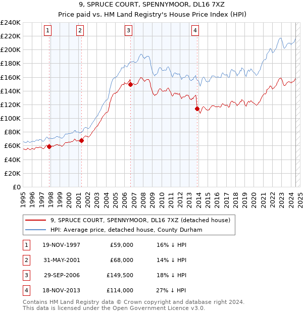 9, SPRUCE COURT, SPENNYMOOR, DL16 7XZ: Price paid vs HM Land Registry's House Price Index