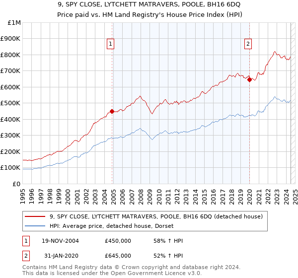 9, SPY CLOSE, LYTCHETT MATRAVERS, POOLE, BH16 6DQ: Price paid vs HM Land Registry's House Price Index