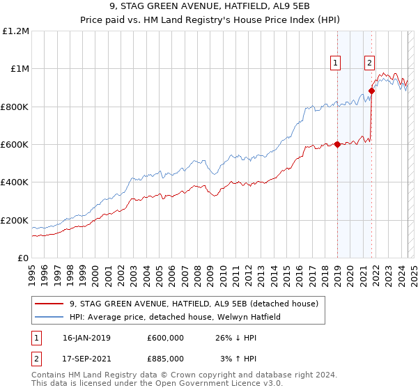 9, STAG GREEN AVENUE, HATFIELD, AL9 5EB: Price paid vs HM Land Registry's House Price Index