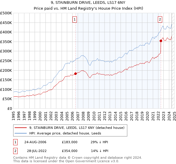 9, STAINBURN DRIVE, LEEDS, LS17 6NY: Price paid vs HM Land Registry's House Price Index