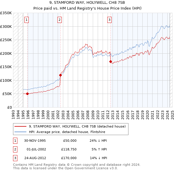 9, STAMFORD WAY, HOLYWELL, CH8 7SB: Price paid vs HM Land Registry's House Price Index